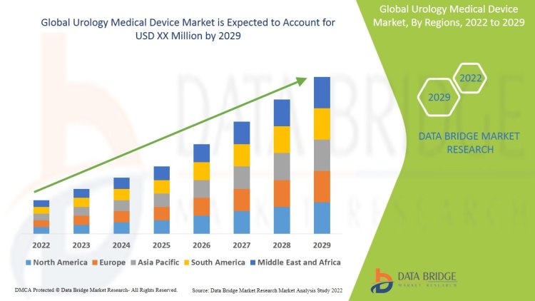 Urology Medical Device  Market Demand, Opportunities and Forecast By 2029