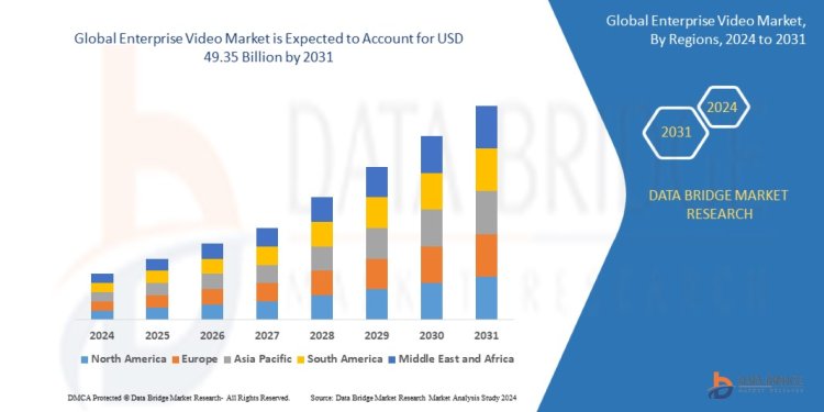 Enterprise Video  Market Opportunities and Forecast By 2031