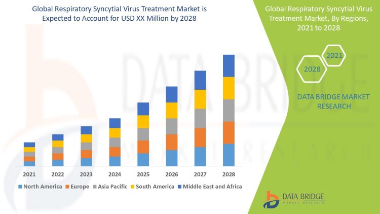 Respiratory Syncytial Virus Treatment is growing at a healthy CAGR of 4.20% in the above-mentioned research forecast period.