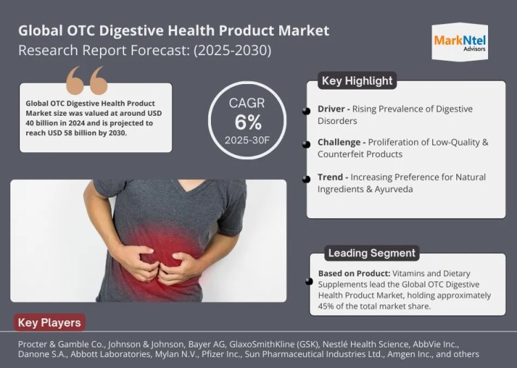 OTC Digestive Health Product Market Breakdown By Size, Share, Growth, Trends, and Industry Analysis| MarkNtel