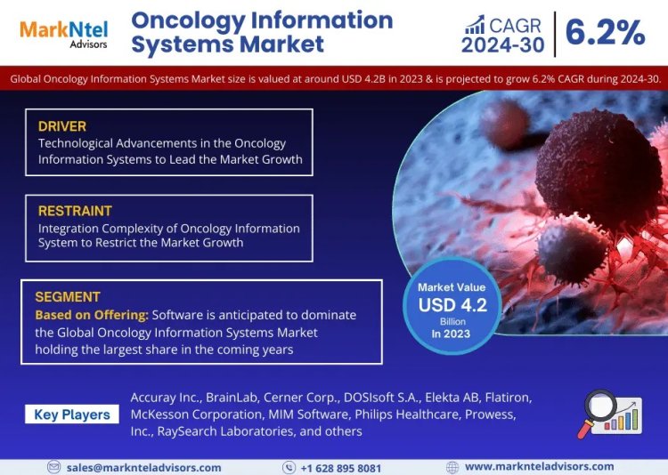 Oncology Information Systems Market Breakdown By Size, Share, Growth, Trends, and Industry Analysis| MarkNtel