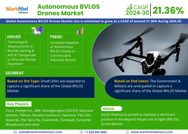 Autonomous BVLOS Drones Market Breakdown By Size, Share, Growth, Trends, and Industry Analysis| MarkNtel