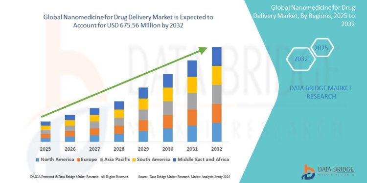 Nanomedicine for Drug Delivery Market Leaders: Growth, Share, Value, Analysis, and Trends